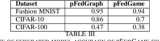 Figure 4 for pFedGame -- Decentralized Federated Learning using Game Theory in Dynamic Topology