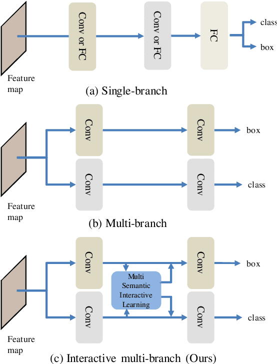 Figure 1 for Multi-Semantic Interactive Learning for Object Detection