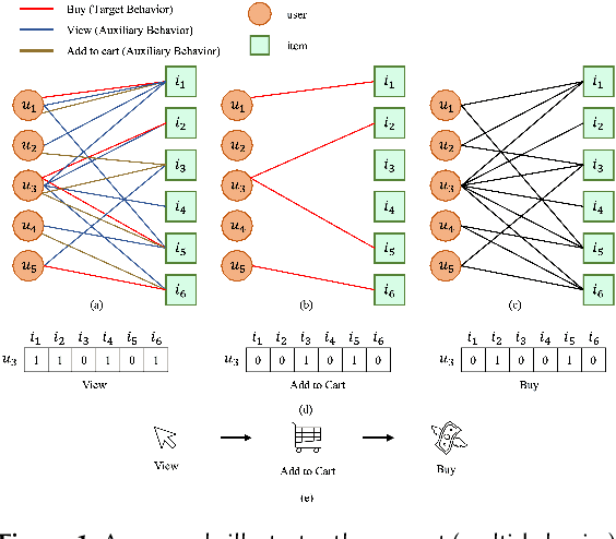 Figure 1 for Impression-Informed Multi-Behavior Recommender System: A Hierarchical Graph Attention Approach
