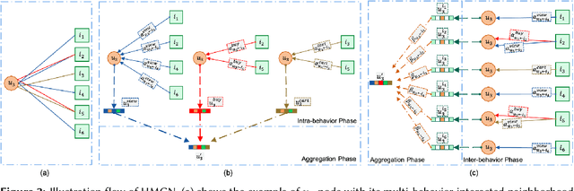 Figure 3 for Impression-Informed Multi-Behavior Recommender System: A Hierarchical Graph Attention Approach
