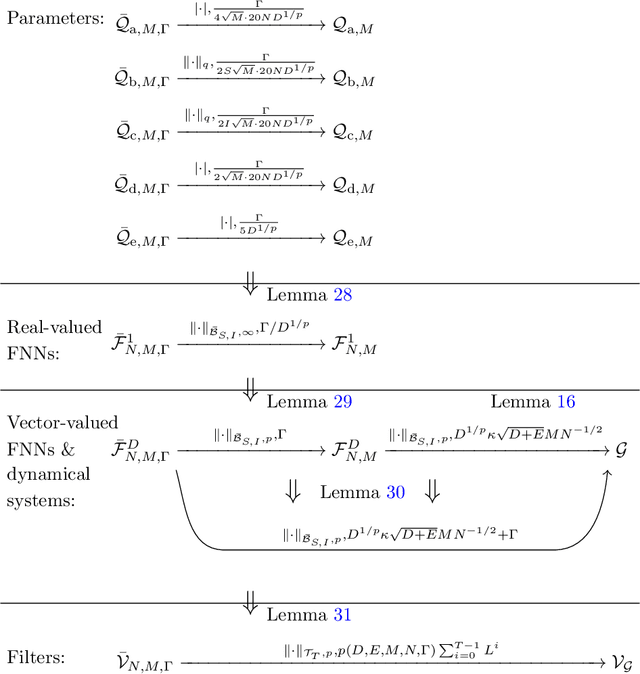 Figure 1 for Universality of reservoir systems with recurrent neural networks