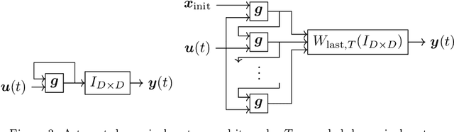 Figure 3 for Universality of reservoir systems with recurrent neural networks