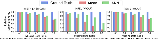 Figure 1 for Missing Data Imputation with Graph Laplacian Pyramid Network