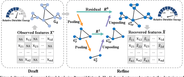 Figure 3 for Missing Data Imputation with Graph Laplacian Pyramid Network
