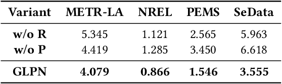 Figure 2 for Missing Data Imputation with Graph Laplacian Pyramid Network
