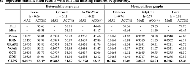 Figure 4 for Missing Data Imputation with Graph Laplacian Pyramid Network