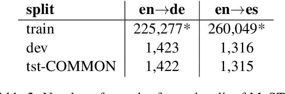 Figure 4 for Attention as a guide for Simultaneous Speech Translation