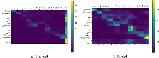 Figure 3 for Attention as a guide for Simultaneous Speech Translation