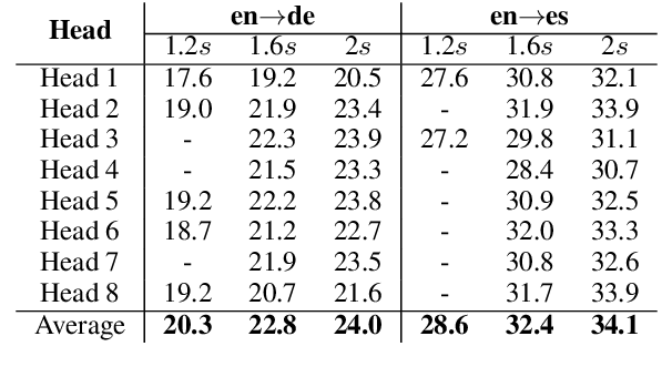 Figure 2 for Attention as a guide for Simultaneous Speech Translation