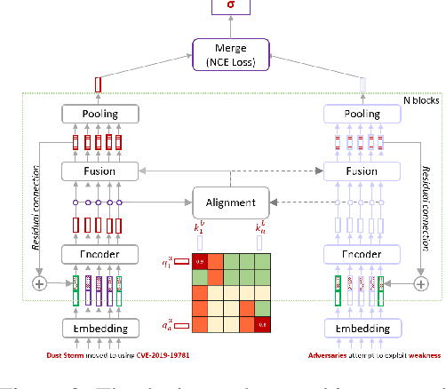Figure 2 for Noise Contrastive Estimation-based Matching Framework for Low-Resource Security Attack Pattern Recognition