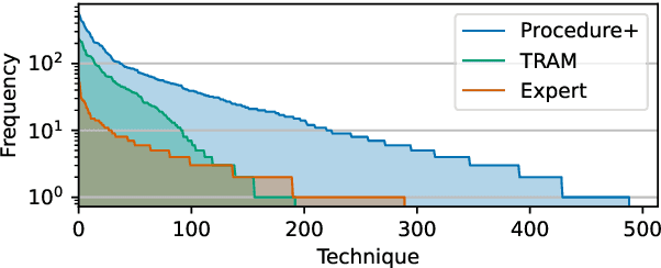 Figure 4 for Noise Contrastive Estimation-based Matching Framework for Low-Resource Security Attack Pattern Recognition