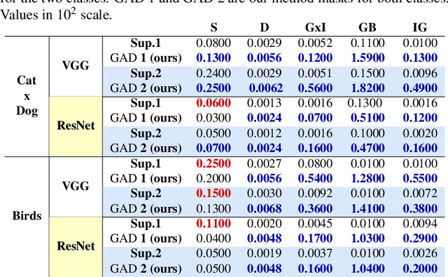 Figure 4 for Transforming gradient-based techniques into interpretable methods