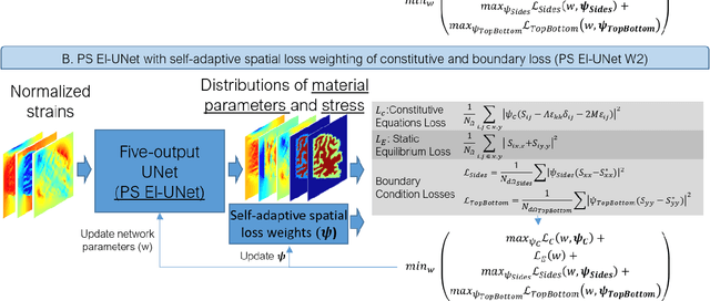 Figure 4 for Physics-informed UNets for Discovering Hidden Elasticity in Heterogeneous Materials