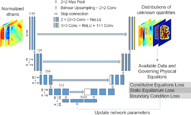 Figure 1 for Physics-informed UNets for Discovering Hidden Elasticity in Heterogeneous Materials