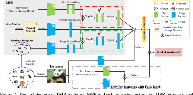 Figure 3 for Learning from True-False Labels via Multi-modal Prompt Retrieving