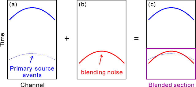 Figure 2 for Deep learning-based shot-domain seismic deblending