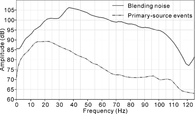 Figure 4 for Deep learning-based shot-domain seismic deblending