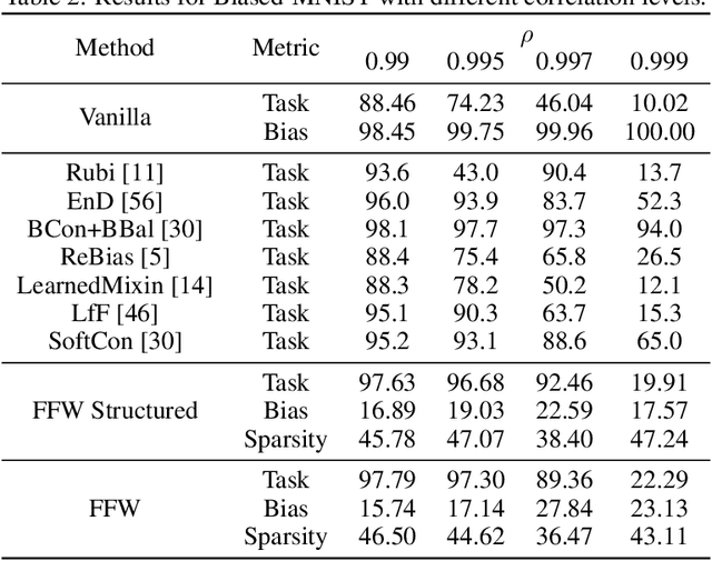 Figure 4 for Debiasing surgeon: fantastic weights and how to find them