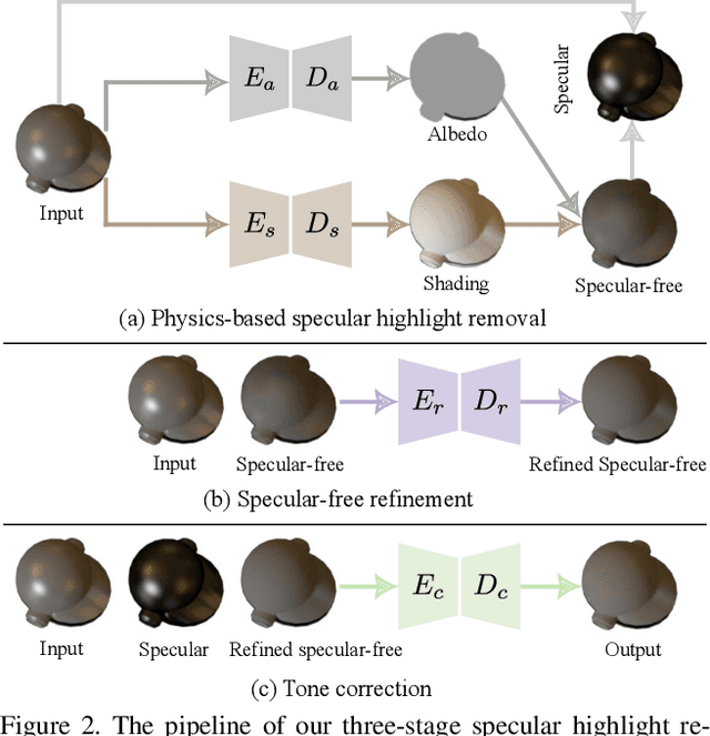 Figure 3 for Towards High-Quality Specular Highlight Removal by Leveraging Large-Scale Synthetic Data