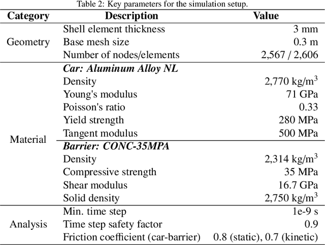 Figure 4 for Decoupled Dynamics Framework with Neural Fields for 3D Spatio-temporal Prediction of Vehicle Collisions