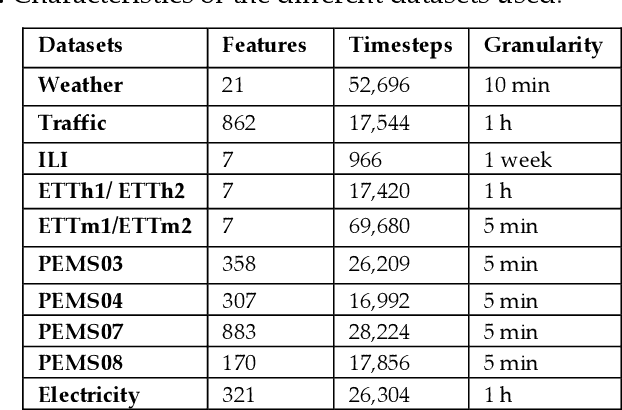 Figure 2 for xLSTMTime : Long-term Time Series Forecasting With xLSTM