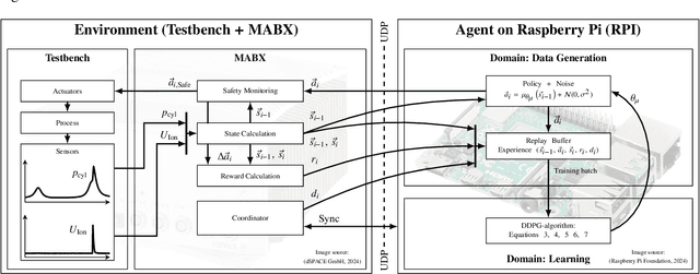 Figure 2 for Safe Reinforcement Learning for Real-World Engine Control