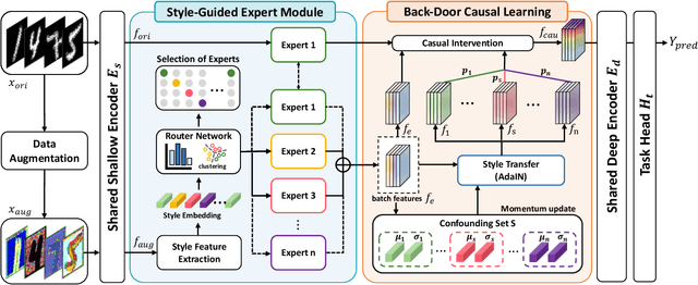 Figure 3 for Casual Inference via Style Bias Deconfounding for Domain Generalization