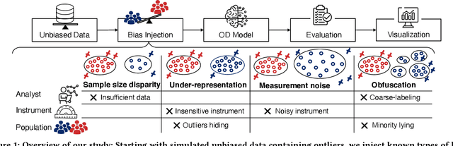 Figure 1 for Outlier Detection Bias Busted: Understanding Sources of Algorithmic Bias through Data-centric Factors
