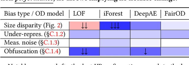 Figure 2 for Outlier Detection Bias Busted: Understanding Sources of Algorithmic Bias through Data-centric Factors
