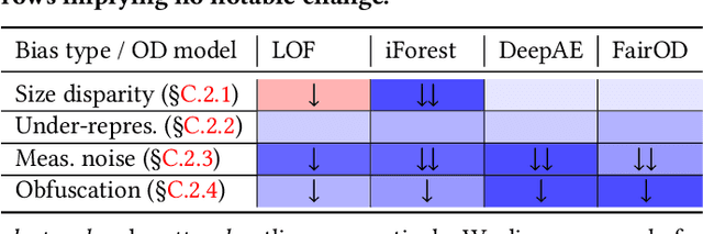 Figure 3 for Outlier Detection Bias Busted: Understanding Sources of Algorithmic Bias through Data-centric Factors