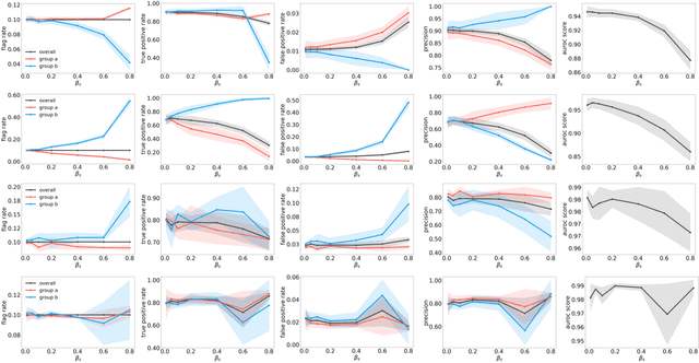 Figure 4 for Outlier Detection Bias Busted: Understanding Sources of Algorithmic Bias through Data-centric Factors