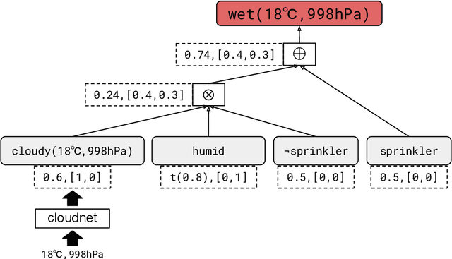 Figure 4 for Semirings for Probabilistic and Neuro-Symbolic Logic Programming