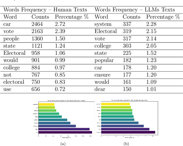 Figure 2 for Leveraging Explainable AI for LLM Text Attribution: Differentiating Human-Written and Multiple LLMs-Generated Text