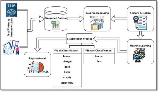 Figure 1 for Leveraging Explainable AI for LLM Text Attribution: Differentiating Human-Written and Multiple LLMs-Generated Text