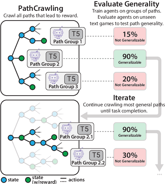 Figure 1 for Self-Supervised Behavior Cloned Transformers are Path Crawlers for Text Games