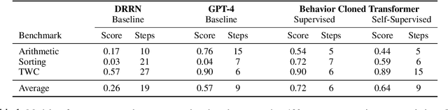 Figure 2 for Self-Supervised Behavior Cloned Transformers are Path Crawlers for Text Games