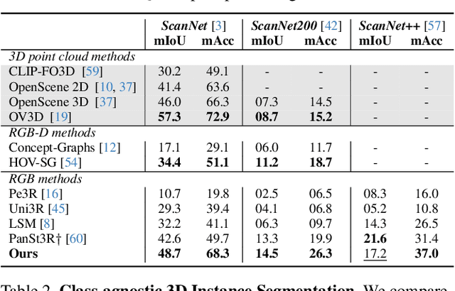 Figure 1 for Unified Semantic Transformer for 3D Scene Understanding