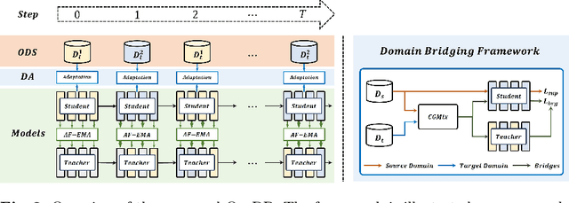 Figure 3 for OurDB: Ouroboric Domain Bridging for Multi-Target Domain Adaptive Semantic Segmentation