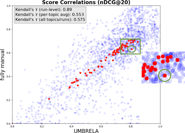 Figure 1 for LLM-based relevance assessment still can't replace human relevance assessment