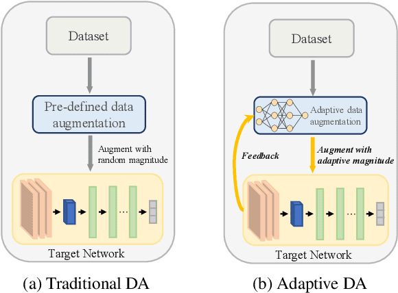 Figure 1 for AdaAugment: A Tuning-Free and Adaptive Approach to Enhance Data Augmentation