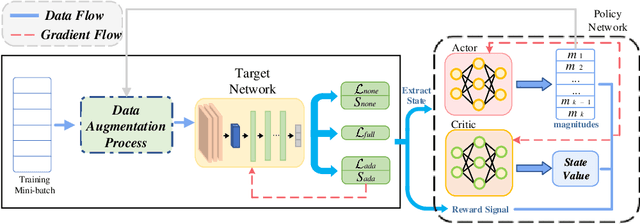 Figure 3 for AdaAugment: A Tuning-Free and Adaptive Approach to Enhance Data Augmentation