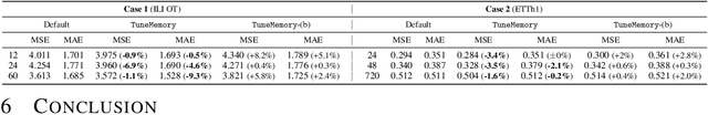 Figure 4 for STanHop: Sparse Tandem Hopfield Model for Memory-Enhanced Time Series Prediction