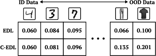Figure 1 for Quantifying Adversarial Uncertainty in Evidential Deep Learning using Conflict Resolution