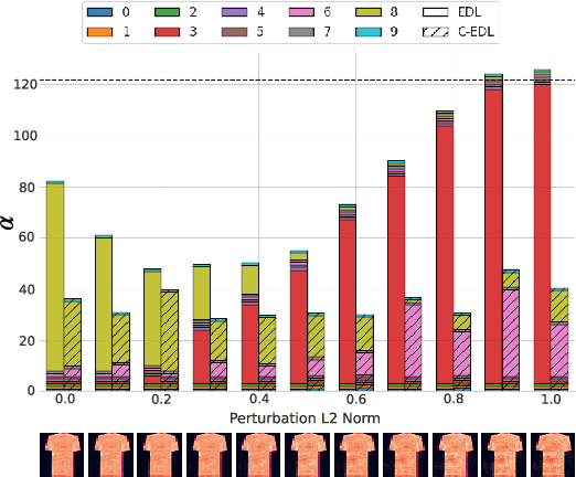 Figure 2 for Quantifying Adversarial Uncertainty in Evidential Deep Learning using Conflict Resolution