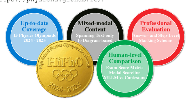 Figure 1 for HiPhO: How Far Are (M)LLMs from Humans in the Latest High School Physics Olympiad Benchmark?