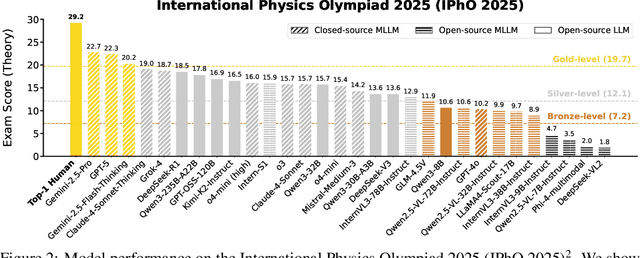 Figure 3 for HiPhO: How Far Are (M)LLMs from Humans in the Latest High School Physics Olympiad Benchmark?