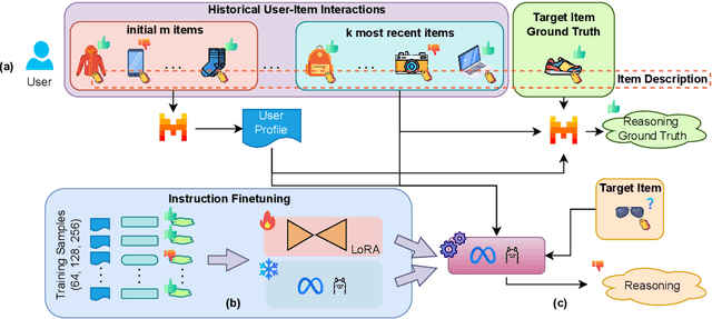 Figure 1 for ReasoningRec: Bridging Personalized Recommendations and Human-Interpretable Explanations through LLM Reasoning