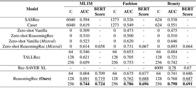 Figure 3 for ReasoningRec: Bridging Personalized Recommendations and Human-Interpretable Explanations through LLM Reasoning