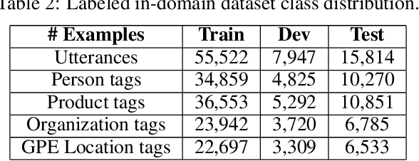 Figure 3 for Improving Named Entity Recognition in Telephone Conversations via Effective Active Learning with Human in the Loop