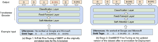 Figure 2 for Improving Named Entity Recognition in Telephone Conversations via Effective Active Learning with Human in the Loop